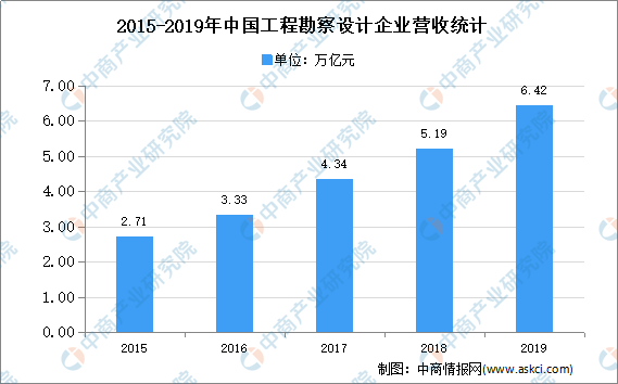 196体育：2021年中国工程设计行业市场现状及发展趋势预测分析(图1)