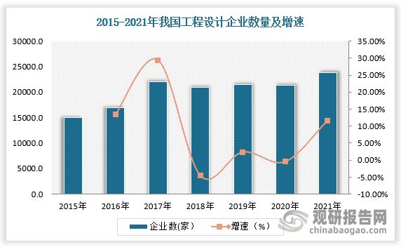 中国工程设计市场现状深度分析发展战略研究报告（2023-2030年）(图4)