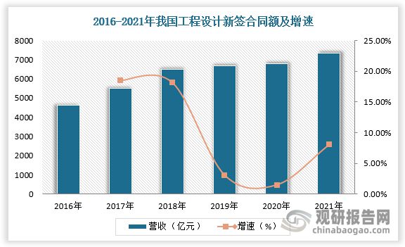 中国工程设计市场现状深度分析发展战略研究报告（2023-2030年）(图5)