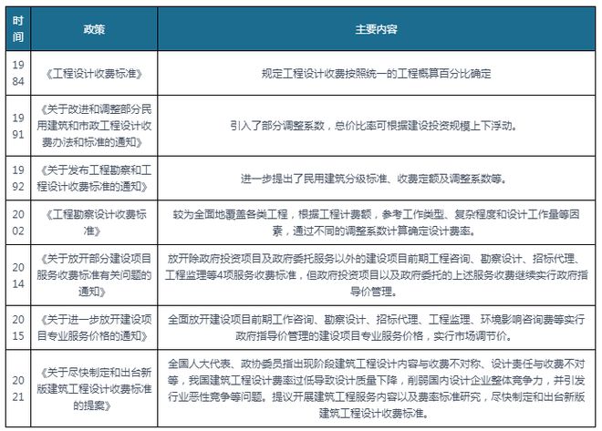中国工程设计市场现状深度分析发展战略研究报告（2023-2030年）(图7)