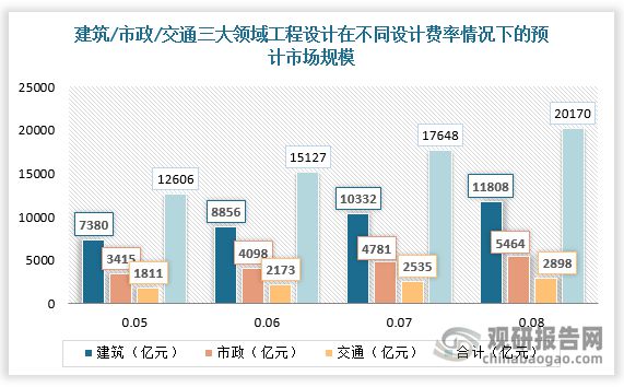 中国工程设计市场现状深度分析发展战略研究报告（2023-2030年）(图8)