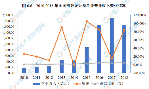 196体育：2021年中国工程设计行业细分领域市场现状分析(图2)
