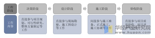 2022年中国工程设计主要产业政策及上下游产业链分析(图1)